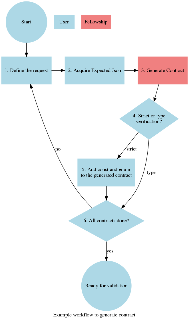 digraph {
     rankdir=TB
     label="Example workflow to generate contract";
     node [style=filled]
     subgraph sequence {
        node [shape=circle, color=lightblue, width=1.5 height=1.5];
        start [label="Start"];
        stop  [label="Ready for validation"];
        node [shape=box, color=lightblue, width=1 height=1];
        define [label="1. Define the request"];
        acquire [label="2. Acquire Expected Json"];
        node [shape=box, color=lightcoral, width=1 height=1];
        generate [label="3. Generate Contract"];
        node [shape=box, color=wheat];
        strictcontract [label="4. Strict or type\nverification?",
                        color=lightblue, shape=diamond,
                        width=1.5 height=1.5];
        node [shape=box, color=lightblue, width=1 height=1];
        tag [label="5. Add const and enum\nto the generated contract"];
        done [label="6. All contracts done?\n", color=lightblue, shape=diamond,
              width=1.5 height=1.5];
        start -> define -> acquire -> generate -> strictcontract
        strictcontract -> tag [label="strict"];
        strictcontract -> done [label="type"];
        tag -> done;
        done -> stop [label="yes"];
        done -> define [label="no"];
        {rank=same; define; acquire; generate};
     }
     subgraph roles {
        node [shape=box]
        contributor [label="User", color=lightblue]
        ci [label="Fellowship", color=lightcoral]
        {rank=same; contributor}
     }
  }