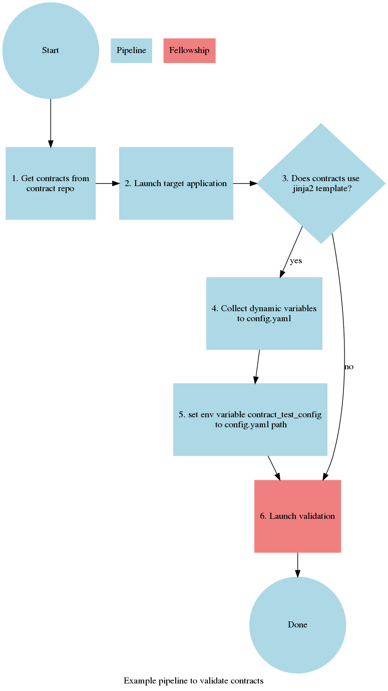 digraph {
     rankdir=TB
     label="Example pipeline to validate contracts";
     node [style=filled]
     subgraph sequence {
        node [shape=circle, color=lightblue width=2 height=2];
        start [label="Start"];
        stop  [label="Done"];
        node [shape=box, color=lightblue width=1.5 height=1.5];
        download [label="1. Get contracts from\ncontract repo"];
        launch [label="2. Launch target application\n"];
        jinja2 [label="3. Does contracts use\n jinja2 template?", color=lightblue, shape=diamond, width=2.5, height=2.5];
        node [shape=box, color=lightblue width=1.5 height=1.5];
        generate [label="4. Collect dynamic variables\nto config.yaml"];
        env [label="5. set env variable contract_test_config\n to config.yaml path"];
        node [shape=box, color=lightcoral];
        validate [label="6. Launch validation\n"];
        start -> download -> launch -> jinja2
        jinja2 -> validate [label="no"];
        jinja2 -> generate [label="yes"];
        generate -> env;
        env -> validate;
        validate -> stop;
        {rank=same; download; launch; jinja2};
     }
     subgraph roles {
        node [shape=box]
        contributor [label="Pipeline", color=lightblue]
        ci [label="Fellowship", color=lightcoral]
        {rank=same; contributor}
     }
  }